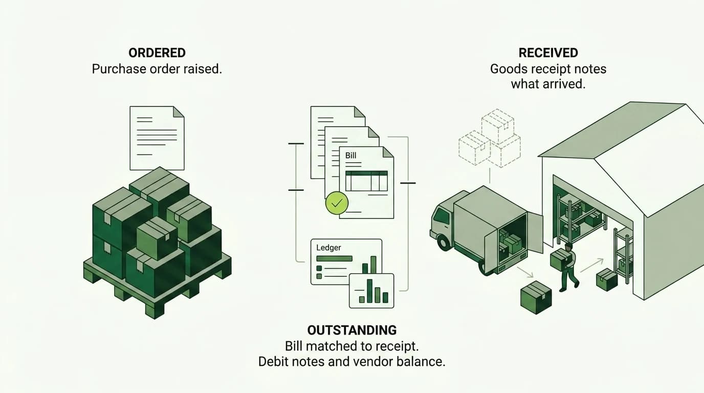 A purchase order against the goods that arrived by truck, with the bill matched to the receipt and the vendor balance outstanding