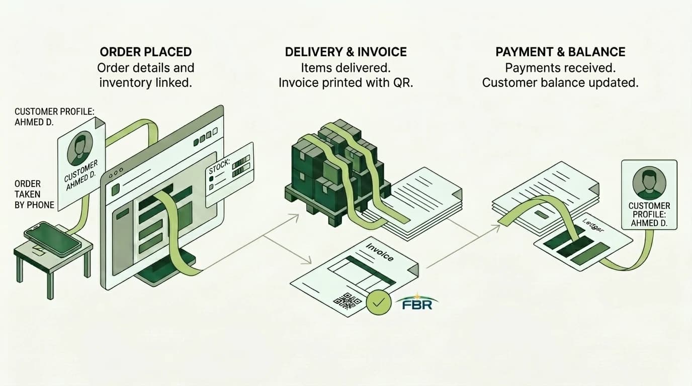 An order placed by phone, delivered and invoiced with a QR code, then paid and posted to the customer balance